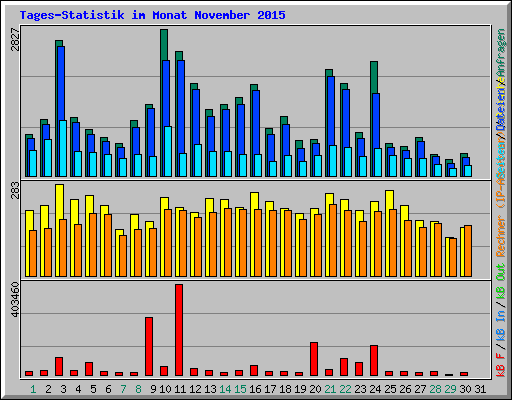 Tages-Statistik im Monat November 2015