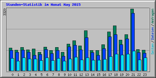 Stunden-Statistik im Monat May 2015