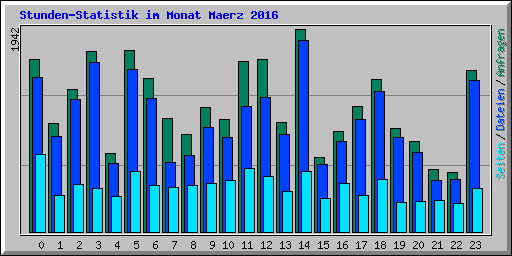 Stunden-Statistik im Monat Maerz 2016